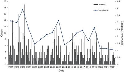 Epidemiological characteristics and prediction model construction of hemorrhagic fever with renal syndrome in Quzhou City, China, 2005–2022